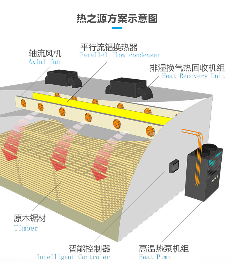 热之源木材烘干机_热泵木材烘干房(图4)